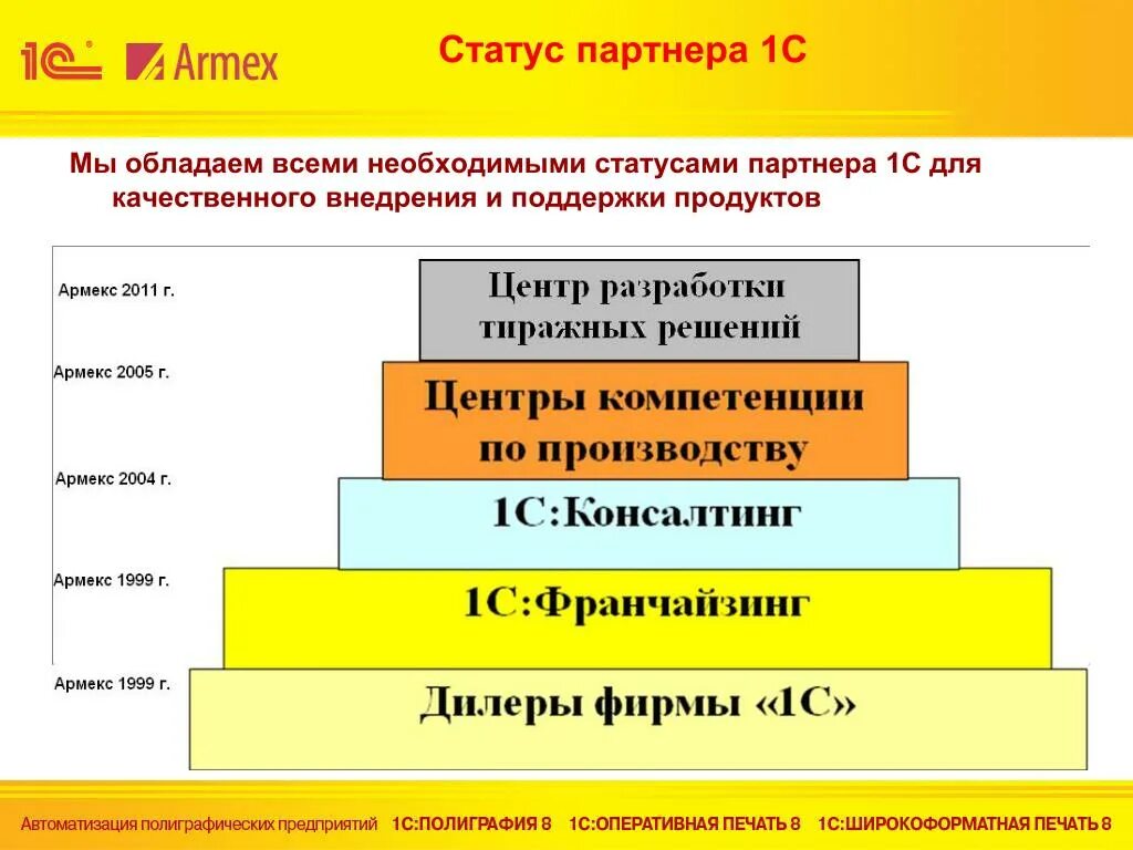 Статусы партнерства. Структура партнерской сети 1с. Партнерская сеть 1с франчайзи. Статус 1с франчайзи. Статус 1 1с