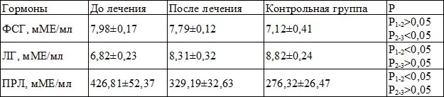 Фсг гормон таблица. Соотношение ЛГ И ФСГ норма. Норма ФСГ И ЛГ на 3 день цикла. ЛГ И ФСГ соотношение норма у женщин. ЛГ на 5 день цикла норма у женщин.