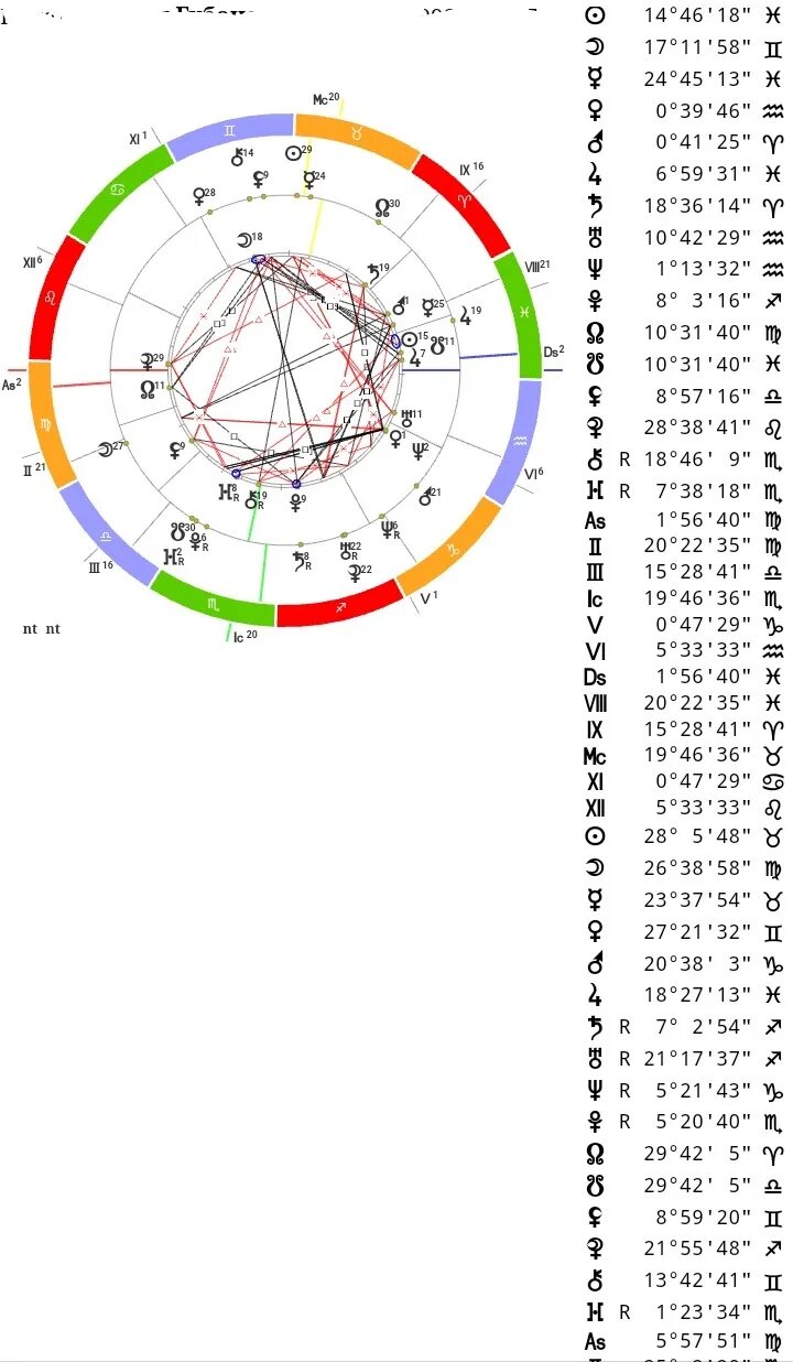 Синастрия по дате рождения с расшифровкой. Натальная карта совместимости. Синастрия с расшифровкой.