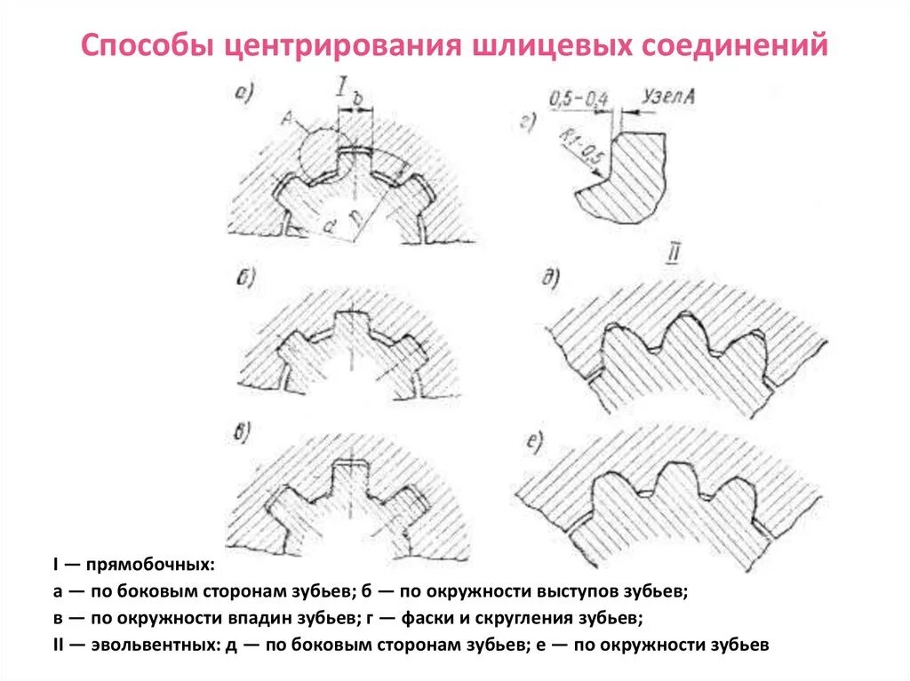 Центрирование шлицевых соединений. Способы центрирования прямобочных шлицевых соединений. Способы центровки шлицевого соединения. Шлицевое соединение центрирование по b. Эвольвентное шлицевое соединение.