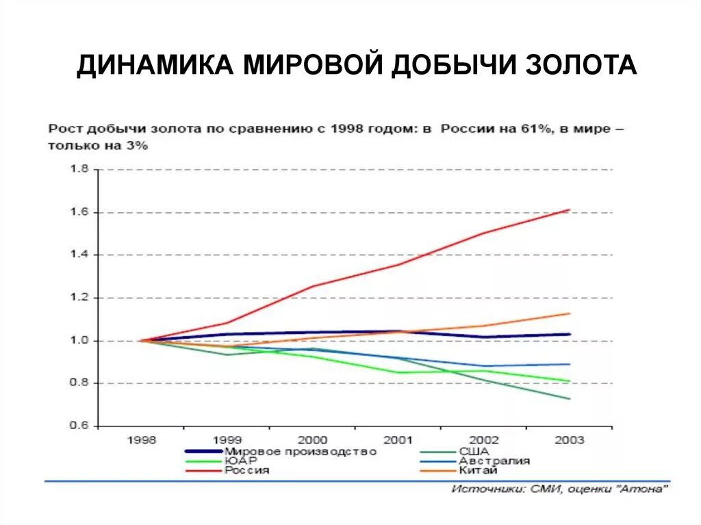 Объемы золотодобычи в мире. Объем добычи золота в россии. Список стран по добыче золота. Мировая добыча золота. Лидеры добычи золота.