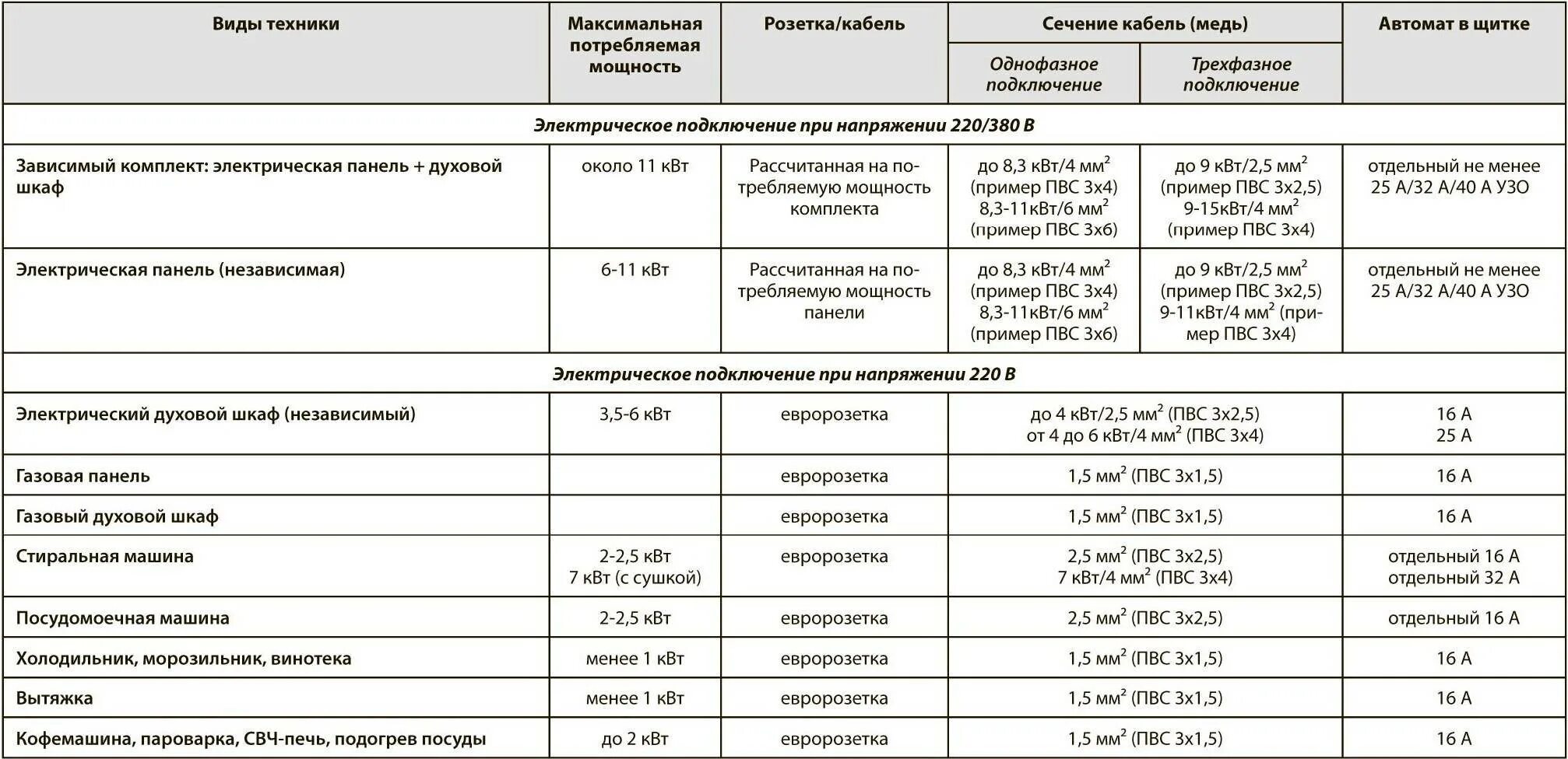 Сколько ватт в духовке