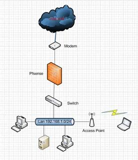 Роутер pfsense