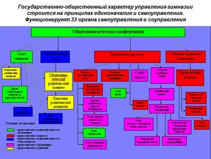 Характер управления