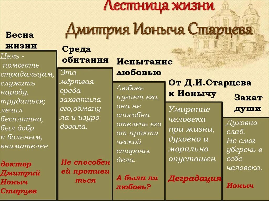 Ионыч читать краткое по главам. Путь от Старцева к Ионычу таблица. Путь от Старцева до Ионыча. Этапы жизни Старцева. Деградация в рассказе Ионыч.