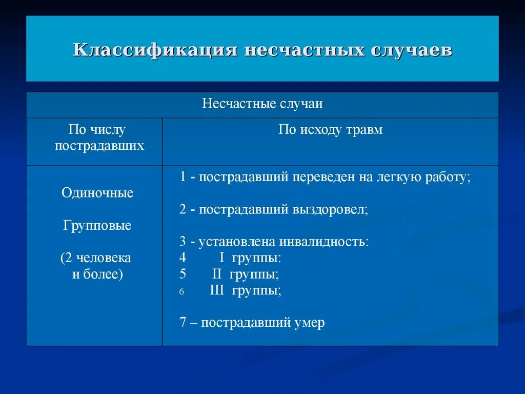 Классы несчастных случаев. Классификация несчастных случаев. Несчастный случай классификация. Виды несчастных случаев на производстве классификация. Несчастный случай на производстве классификация.