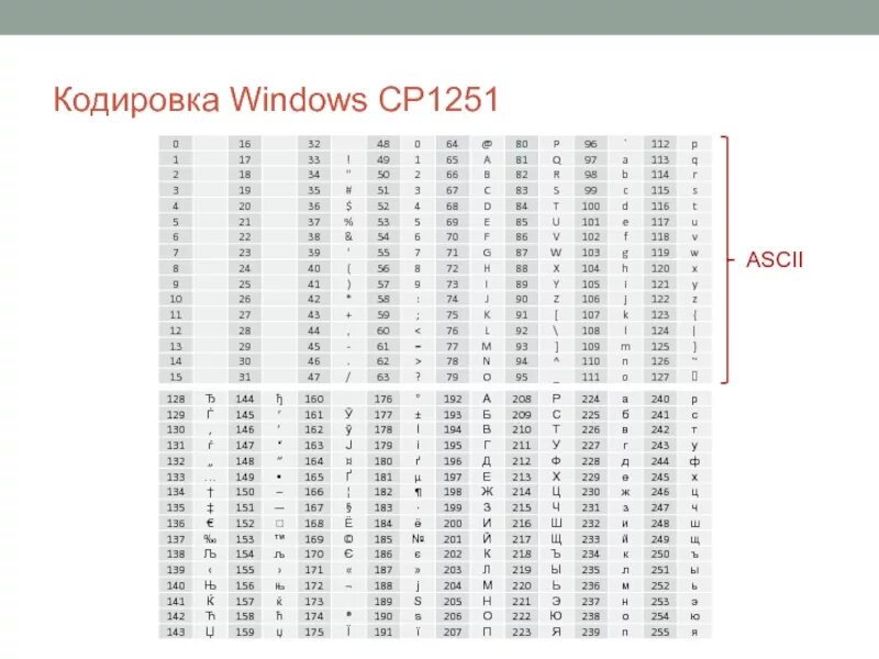 Кодировочная таблица Windows 1251. Кодовая таблица Windows CP-1251. Кодировка символов Windows 1251. Windows 1251 таблица двоичный код. Таблица кодовых страниц
