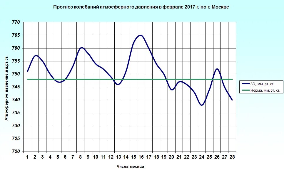 Давление в феврале 2024 года