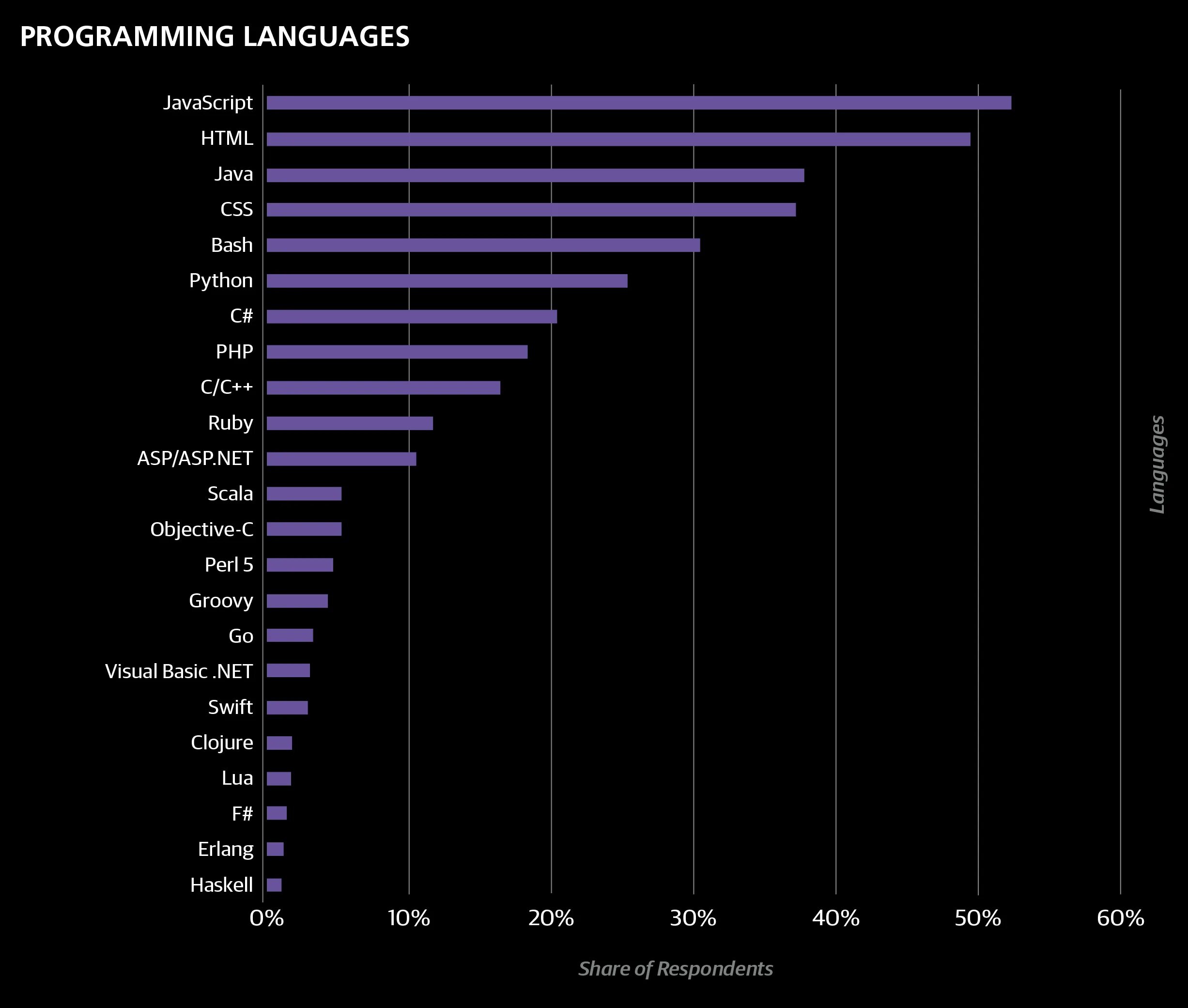Самые распространенные языки программирования. Таблица наиболее популярных языков программирования. Наиболее востребованные языки программирования. Самый используемый язык программирования. Какие языки программ