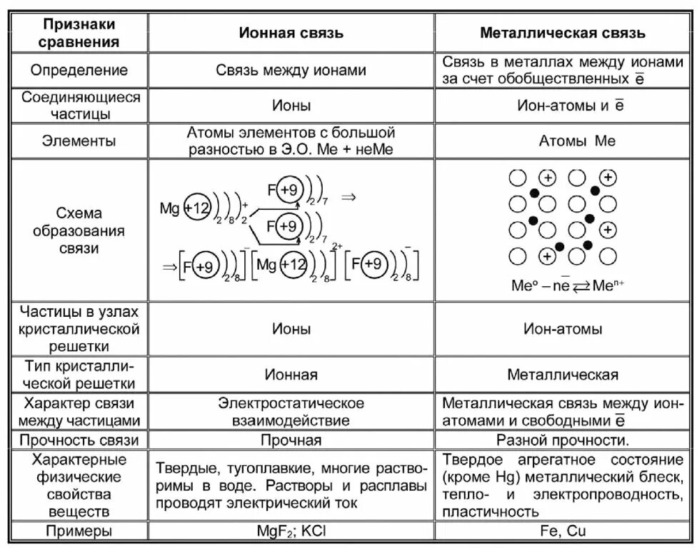 Признаки химической связи