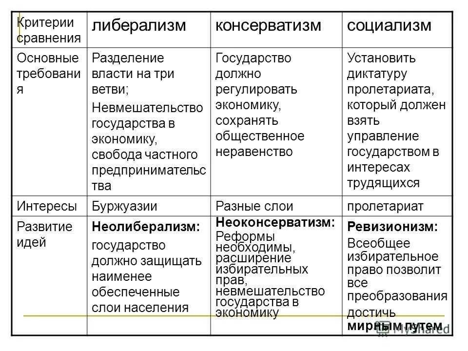 Сравнительная таблица либерализм социализм. Таблица консерватизм либерализм марксизм по истории 9. Сравнительная таблица либерализм консерватизм. Сравнение либерализма консерватизма и социализма таблица. Тайная организация консерваторов