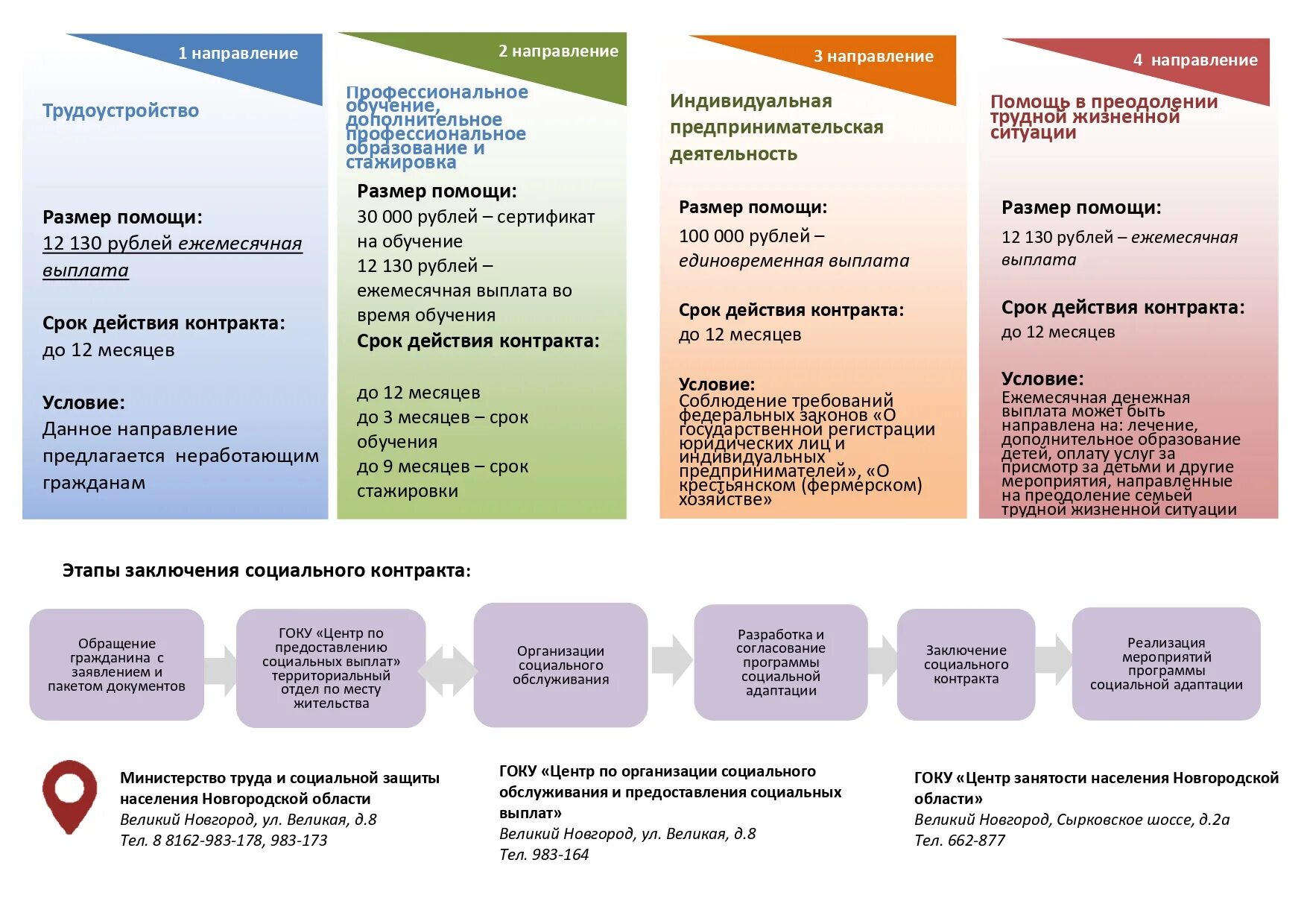 Выплаты на начало бизнеса. Социальный контракт Великий Новгород. Социальный контракт памятка. Пособие по социальному контракту. Мероприятия по социальному контракту.