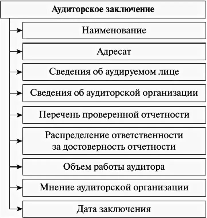 Состав аудиторской организации