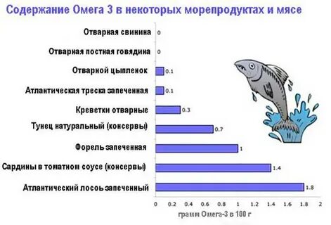Рыба омега 3 кислоты