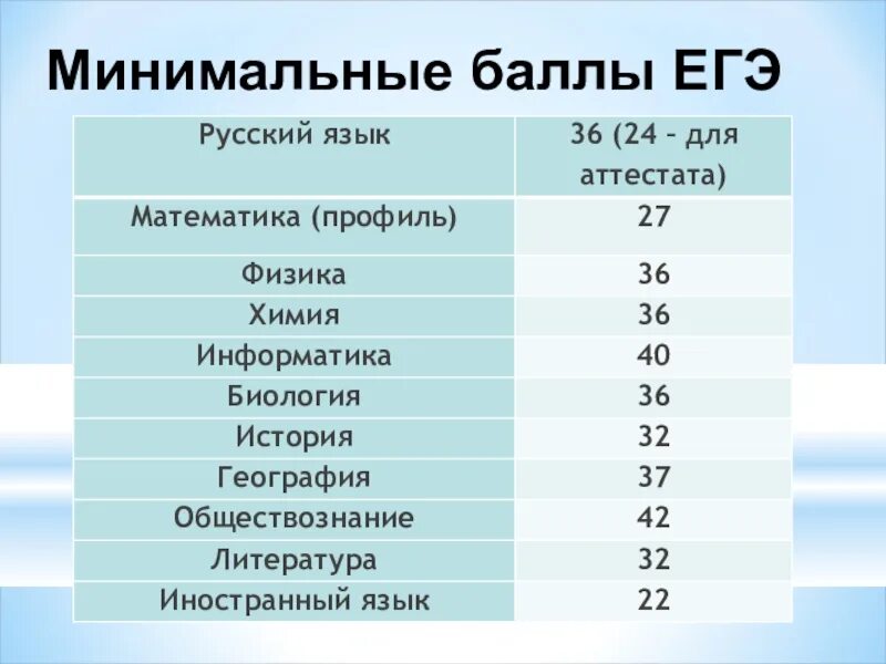 Минимальный балл егэ русский язык 2024