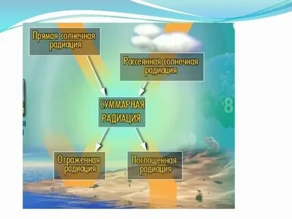 Отраженная радиация больше