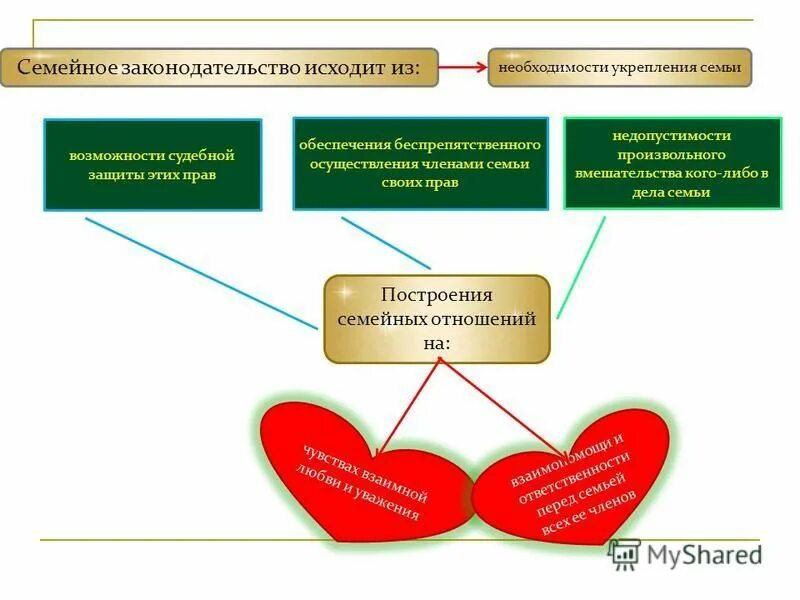 Принцип беспрепятственного осуществления прав. Основы семейного законодательства. Семейное право основы. Схемы по семейному праву.