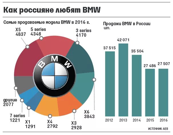 Статистика продаж БМВ В мире. Диаграмма продаж автомобилей. Статистика продаж BMW В России. Крупнейшие производители легковых автомобилей