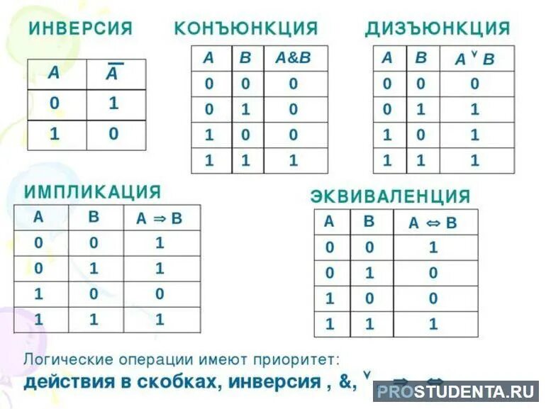 Информатика конъюнкция дизъюнкция и инверсия. Конъюнкция дизъюнкция инверсия. конъюнкция дизъюнкция инверсия импликация эквивалентность таблица. алгебра логики операции и дизъюнкция. таблица истинности логических операций конъюнкция.