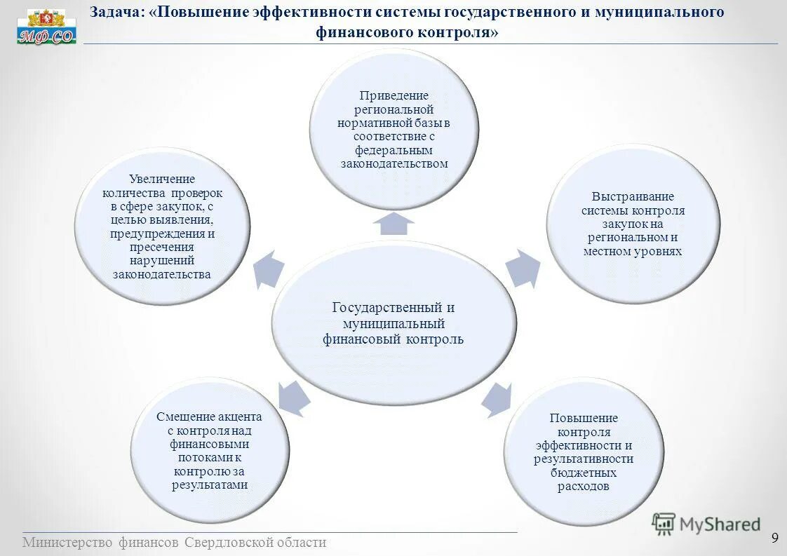 Мун контроль. Эффективность государственного финансового контроля. Повышение эффективности государственного финансового контроля. Критерии эффективности финансового контроля. Показатели эффективности финансового контроля.