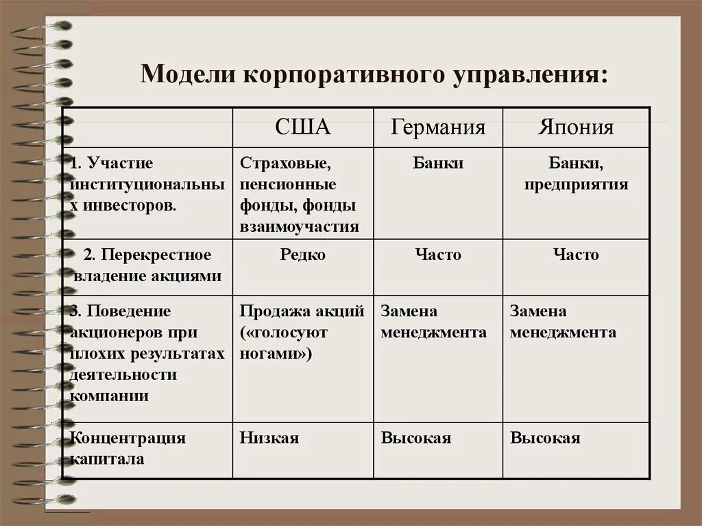 Современные модели корпоративного управления. Характеристики японской модели корпоративного управления. Основные модели корпоративного управления. Российская модель корпоративного менеджмента. Перечислите основные модели