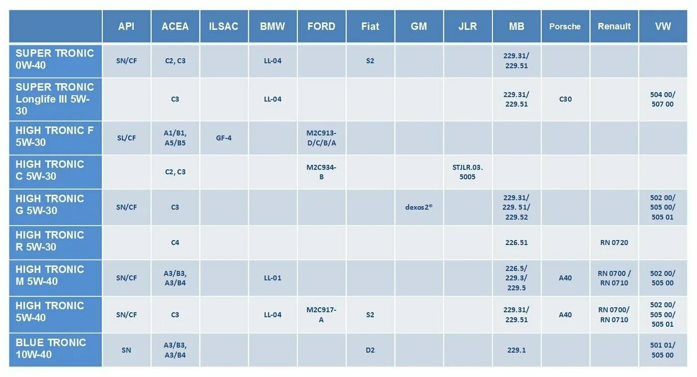 Acea e4 масла