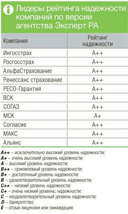 Уровень надежности страховых компаний. Рейтинг страховых компаний. Рейтинг надежности. Таблица рейтингов страховых компаний.