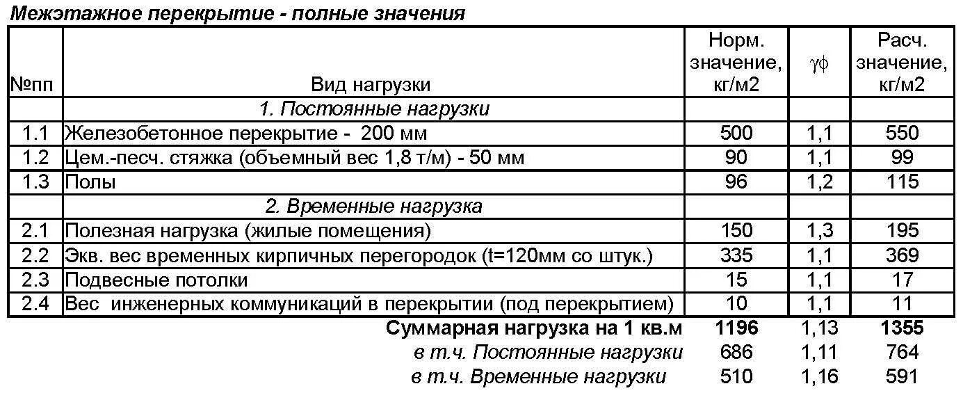 Нагрузка на монолитную. Пустотелая плита перекрытия нагрузка. Нагрузка на плиту перекрытия толщиной 160 мм. Нагрузка на бетонную плиту перекрытия на 1 м2. Плита перекрытия нагрузка на м2.