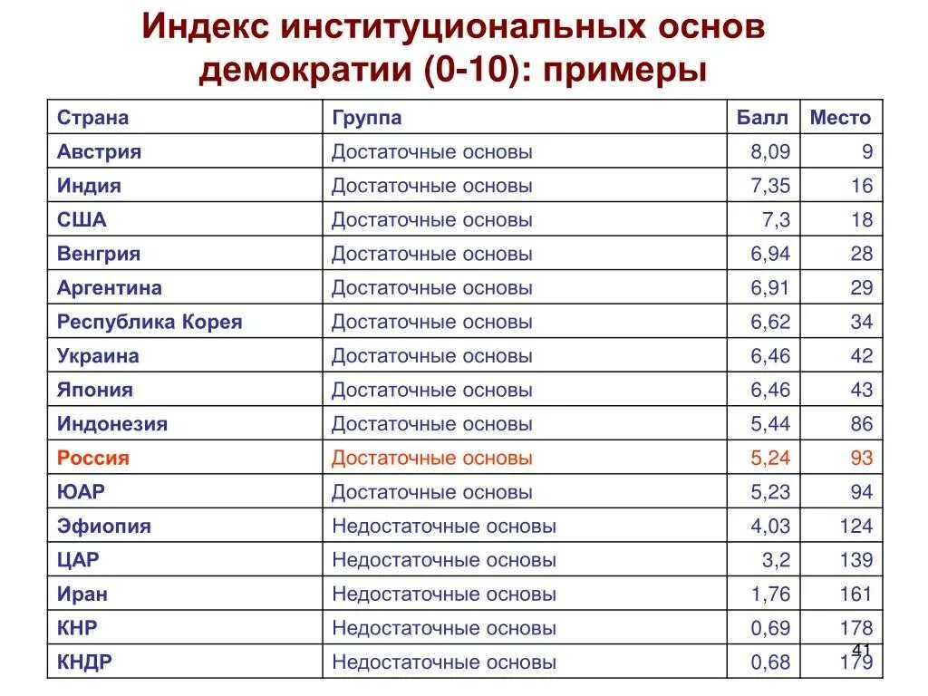 Демократические государства список. Демократический режим страны. Страны с демократическим режимом список. Демократический режим страны список.