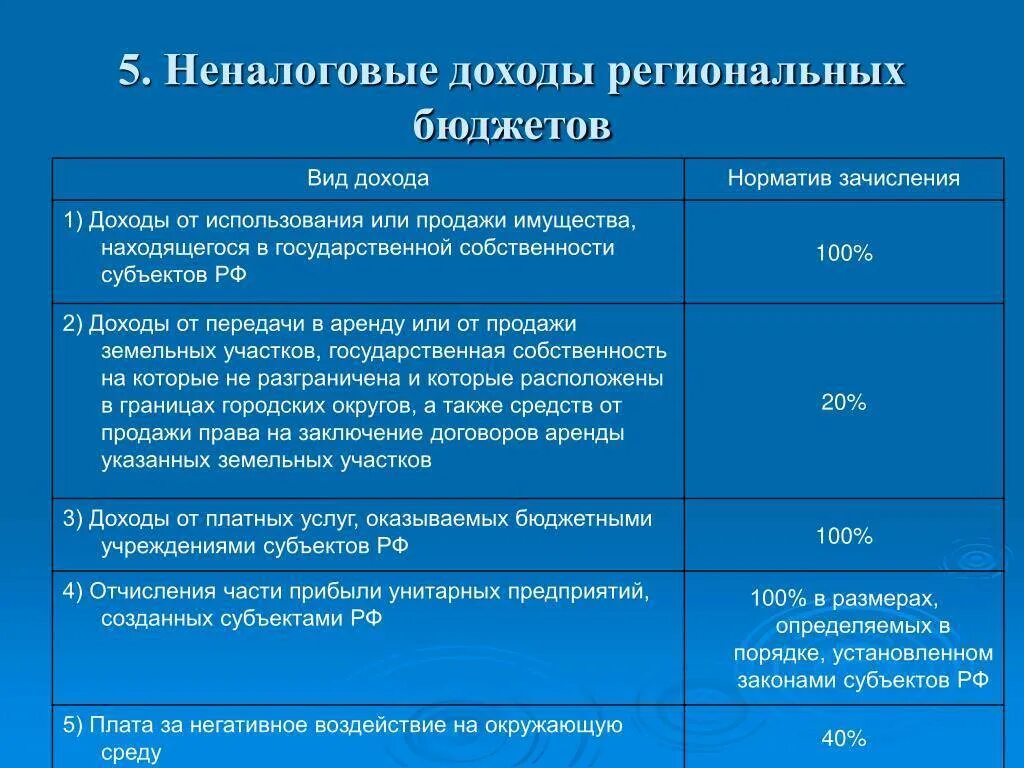 Бюджетные платежи рф. Неналоговые доходы бюджета. Неналоговые доходы госбюджета. Неналоговые доходы бюджета РФ. Неналоговые доходы регионального бюджета.