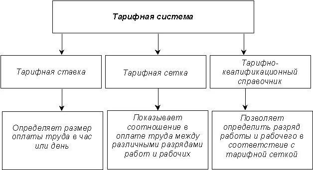 Тарифная система оплаты ее элементы. Тарифная система оплаты труда схема. тарифная система организации заработной платы. кратко. тарифная система оплаты труда на предприятии. системы оплаты труда элементы тарифной системы оплаты труда.