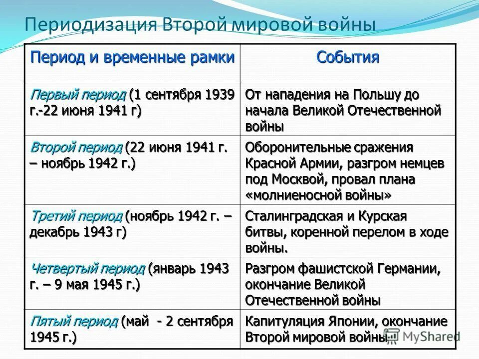 Хронологические события второй мировой