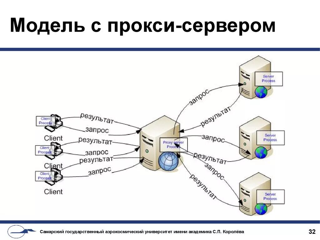 Схема сети с прокси сервером. Схема подключения прокси сервера. Схема работы proxy сервера.. Схема работы прокси. Прокси