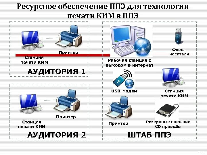 Итоговый тест ппэ. Станция печати ЕГЭ. Какое программное обеспечение должно быть в ППЭ.