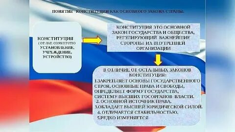 Понятие и определение конституции