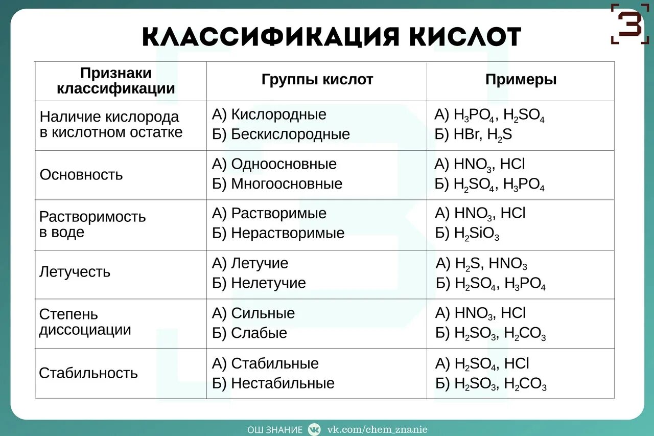 А в составе соединений кислоты. Классификация кислот в химии 8 класс. Таблица классификации кислот по химии 8 класс. Химия 8 класс кислоты их классификация. Классификация кислот в химии таблица.