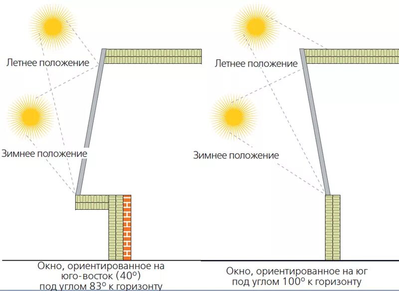 На какую сторону солнечные окна. Энергоэффективный дом расположение на участке. Как расположить окна в доме. Окна по сторонам света. Солнечная сторона участок.