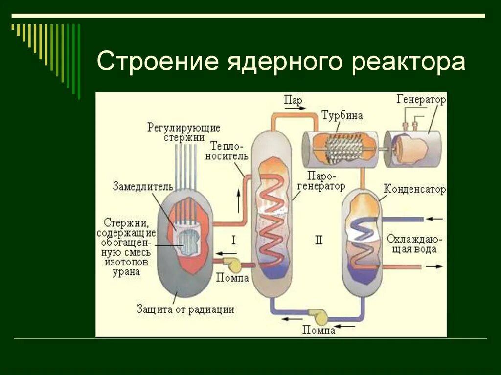 Ядерный реактор основные части схема. Устройство ядерного реактора схема. Конструкция ядерного реактора схема. Схема первого ядерного реактора. Что такое ядерный реактор назовите основные