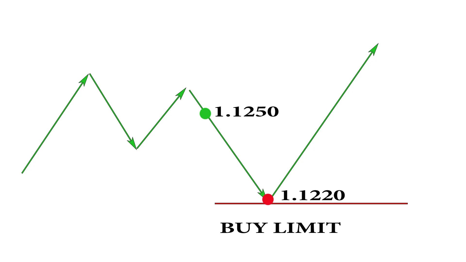 Ордера buy limit и buy stop. Отложенный ордер buy limit. Отложенный ордер селл лимит. Buy limit sell limit buy stop sell stop.