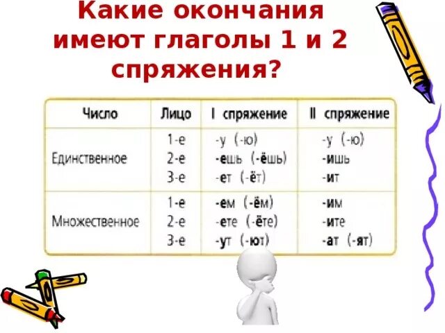 Какие окончания у 1 и 2 спряжения. Окончания глаголов 1 и 2 спряжения. Окончания глаголов 1 спряжения. Окончания при спряжении глаголов. Спряжение глаголов окончание 1 и 2 спряжения.