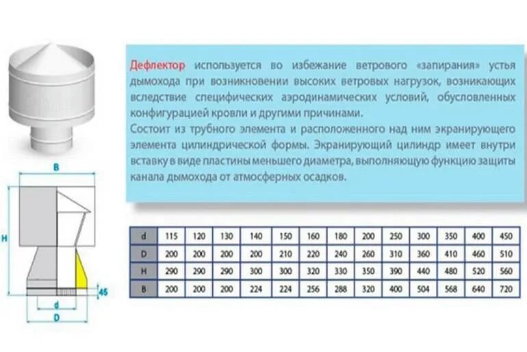 Разрешены ли дефлектор. Дефлектор Григоровича чертежи на 110. Дефлектор вентиляционный ЦАГИ чертеж. Таблица дефлектора ЦАГИ расчетная. Дефлектор ЦАГИ чертеж 110.