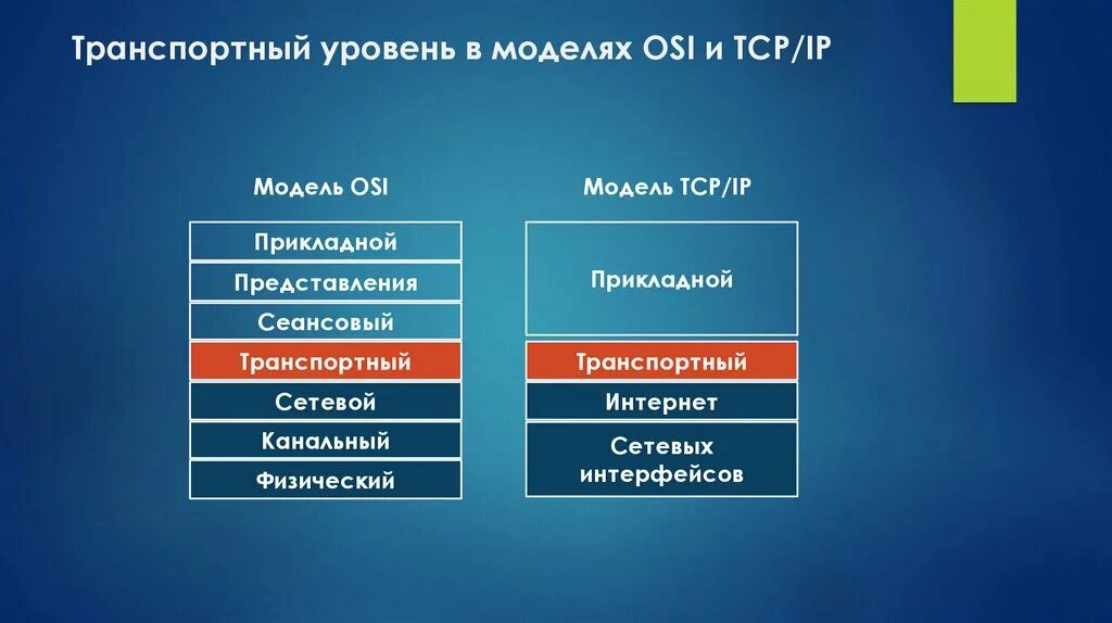 Какие протоколы транспортного уровня. Транспортный уровень osi. Транспортный уровень модели. Транспортный уровень модели оси. Функции транспортного уровня модели osi.