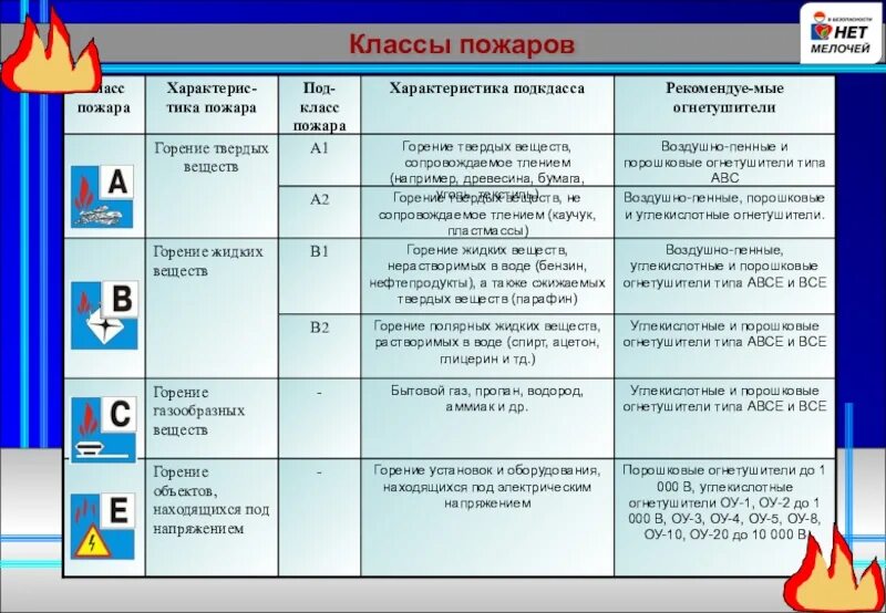 Классы пожаров. Класс пожара. Как определить класс пожара. Класс пожара е.