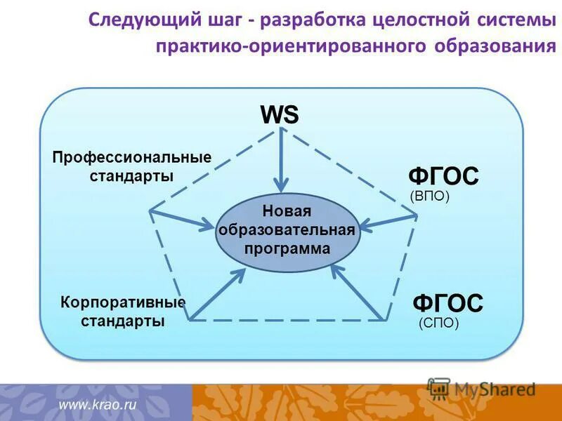 Практико ориентированное образование. Схема дуальной системы обучения. Практикоориентированое обучение. Дуальная модель образования схема.