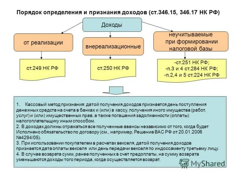 346 нк рф расходы. УСН схемы налогообложения. Порядок признания доходов при УСН. Порядок определения доходов при УСН доходы. Упрощенная система налогообложения схема.