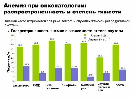 Анемия статистика