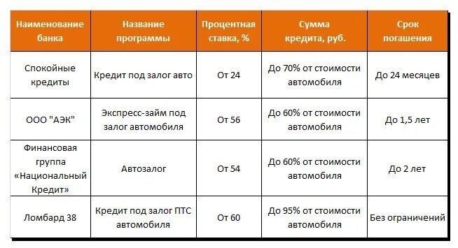 Сколько процентов берет втб. Таблица процентных ставок по кредитам в банках. Процентная ставка по кредиту в банках. Процентные ставки по кредитам в банках. Процентная ставка займа в ломбарде.