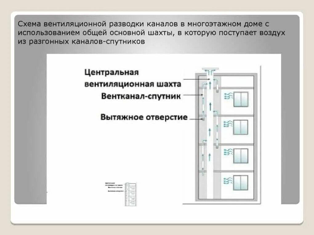 Как работает вентиляция в многоквартирном доме. Вентиляционный канал в многоэтажном доме схема. схема вентиляционных шахт в панельных. конструкция вентиляционных шахт в многоквартирном доме. схема вытяжки в многоквартирном панельном доме.