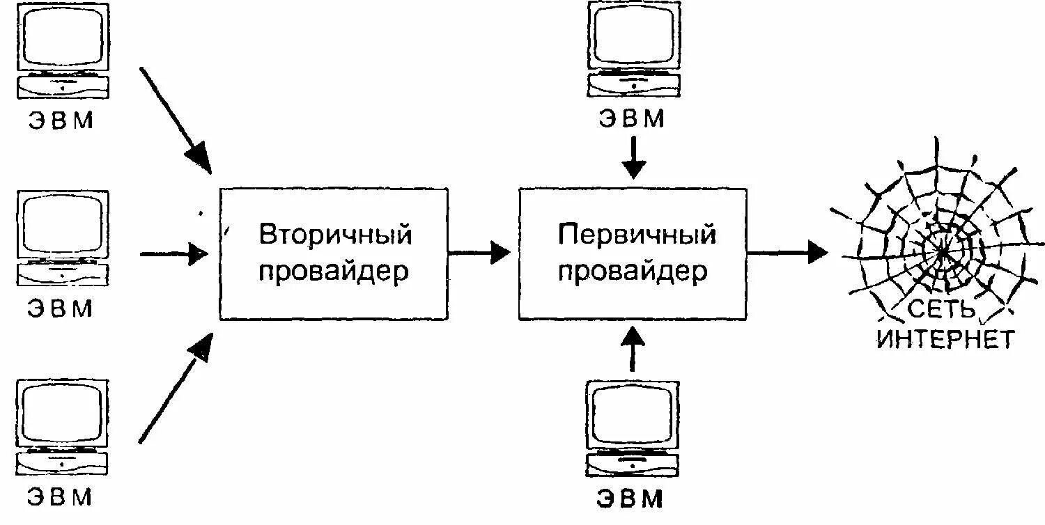 В интернет осуществляется через. Схема связи компьютеров. провайдер. эвм. я познаю мир. компьютеры и интернет.