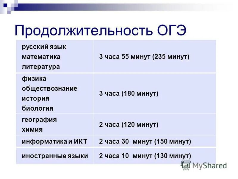 Информатика 9 класс время. Продолжительность ОГЭ. Длительность ОГЭ по географии. Продолжительность экзаменов ОГЭ. Продолжительность экзаменов в 9 классах.